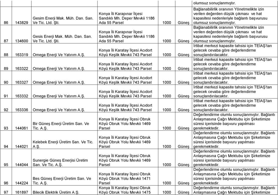 88 163319 Omega Enerji Ve Yatırım 89 163322 Omega Enerji Ve Yatırım 90 163327 Omega Enerji Ve Yatırım 91 163332 Omega Enerji Ve Yatırım 92 163336 Omega Enerji Ve Yatırım 93 144061 94 144021 95 144044