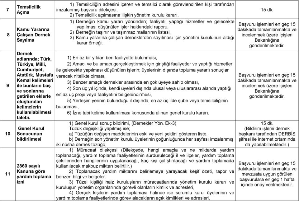 Genel Kurul Sonucunun bildirilmesi 2860 sayılı Kanuna göre yardım toplama izni 1) Temsilciliğin adresini içeren ve temsilci olarak görevlendirilen kişi tarafından imzalanmış başvuru dilekçesi, 2)