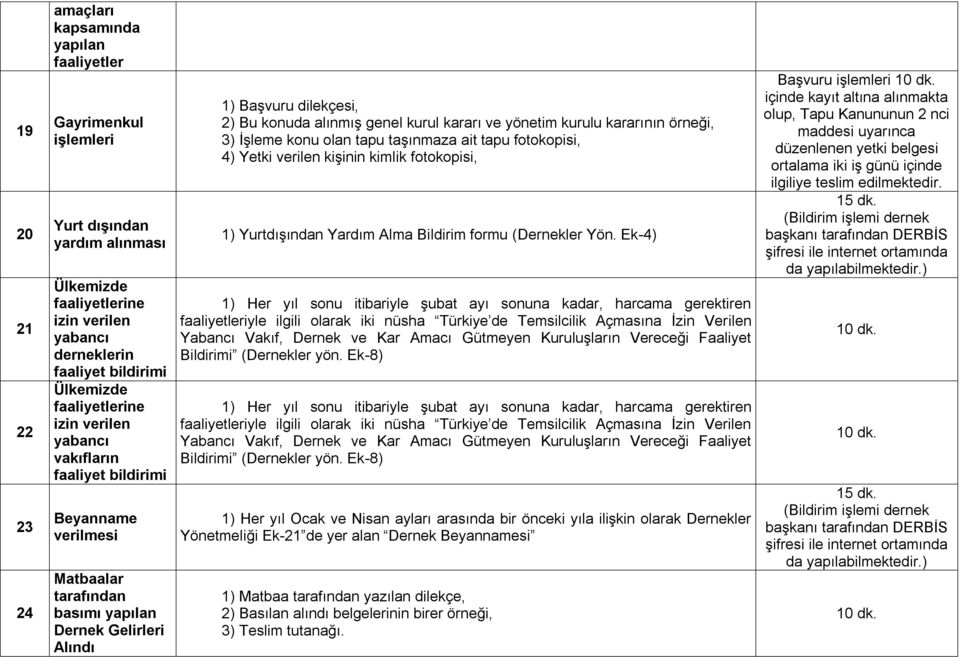 kurul kararı ve yönetim kurulu kararının örneği, 3) İşleme konu olan tapu taşınmaza ait tapu fotokopisi, 4) Yetki verilen kişinin kimlik fotokopisi, 1) Yurtdışından Yardım Alma Bildirim formu