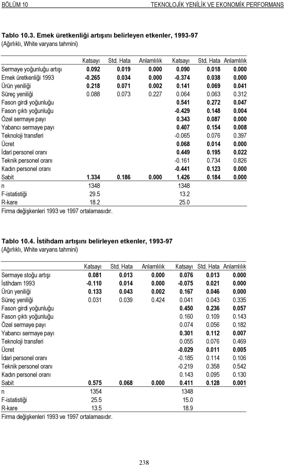 041 Süreç yeniliği 0.088 0.073 0.227 0.064 0.063 0.312 Fason girdi yoğunluğu 0.541 0.272 0.047 Fason çıktı yoğunluğu -0.429 0.148 0.004 Özel sermaye payı 0.343 0.087 0.000 Yabancı sermaye payı 0.