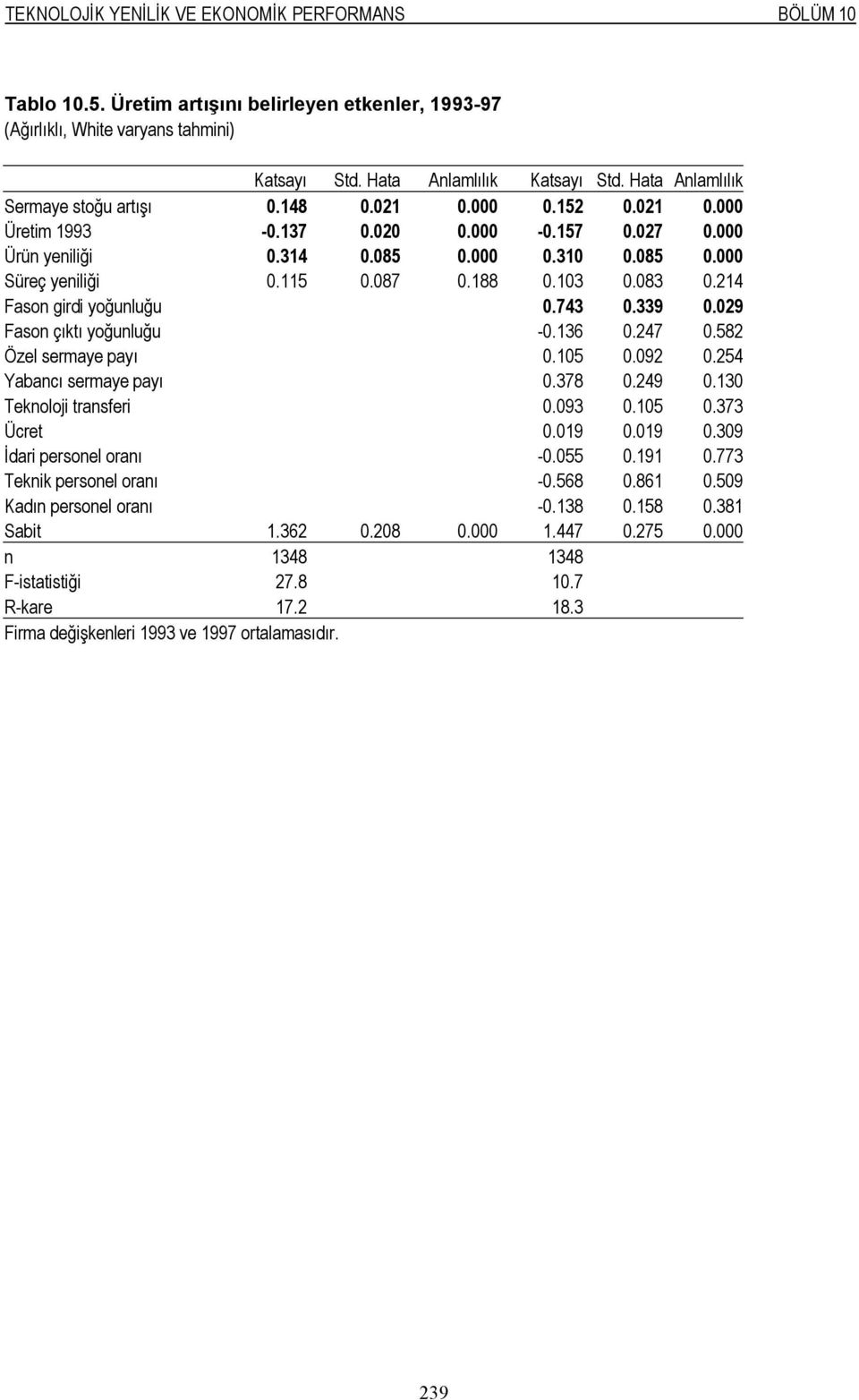 188 0.103 0.083 0.214 Fason girdi yoğunluğu 0.743 0.339 0.029 Fason çıktı yoğunluğu -0.136 0.247 0.582 Özel sermaye payı 0.105 0.092 0.254 Yabancı sermaye payı 0.378 0.249 0.130 Teknoloji transferi 0.