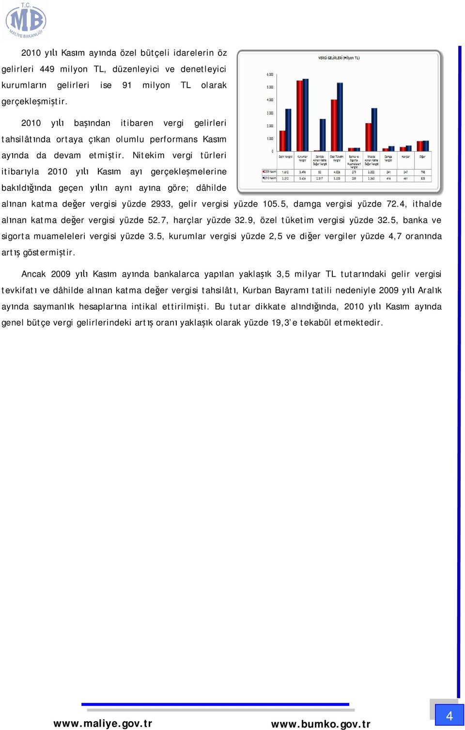 Nitekim vergi türleri itibar yla 2010 y Kas m ay gerçekle melerine bak ld nda geçen y n ayn ay na göre; dâhilde al nan katma de er vergisi yüzde 2933, gelir vergisi yüzde 105.