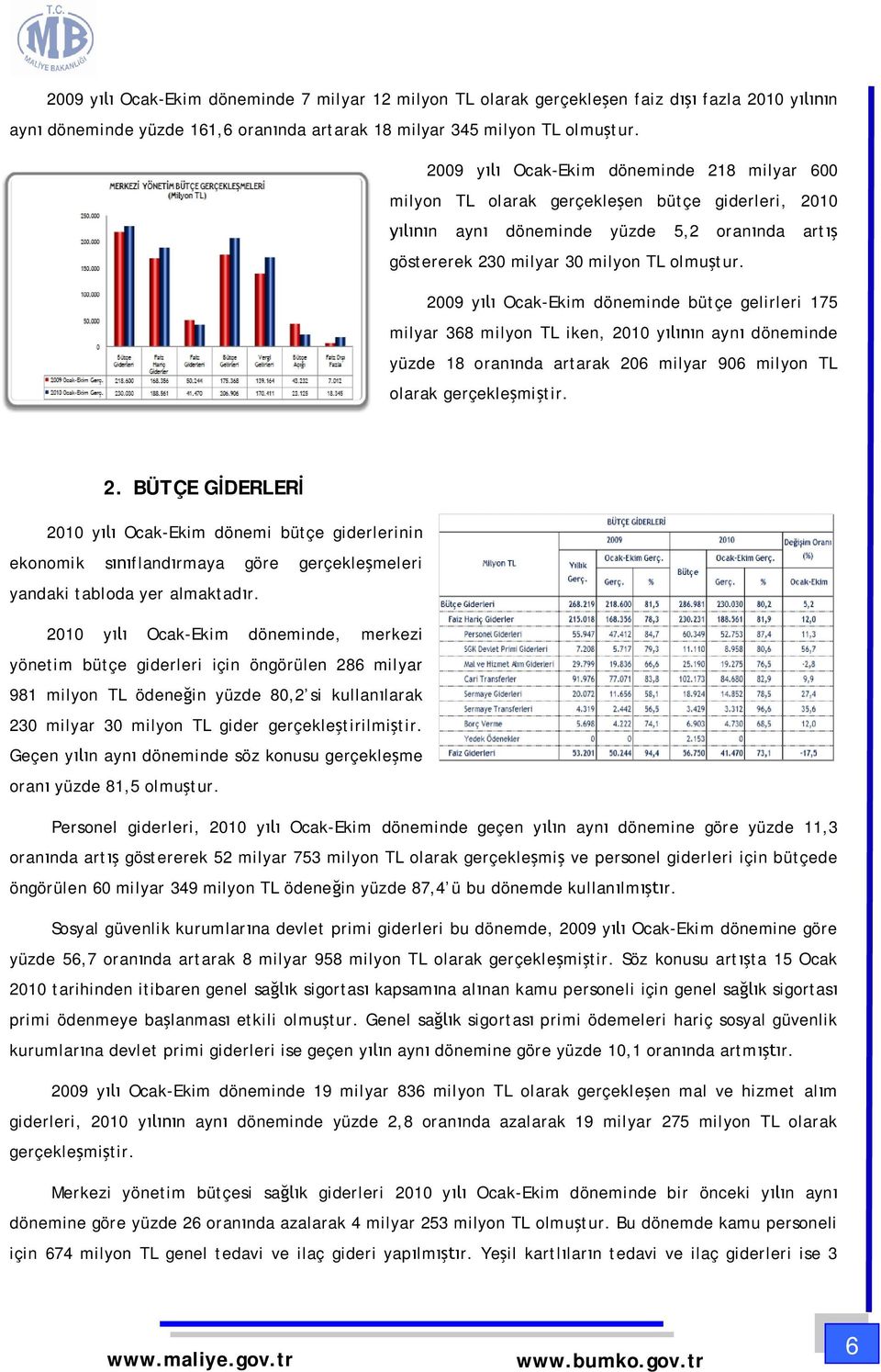 2009 y Ocak-Ekim döneminde bütçe gelirleri 175 milyar 368 milyon TL iken, 20