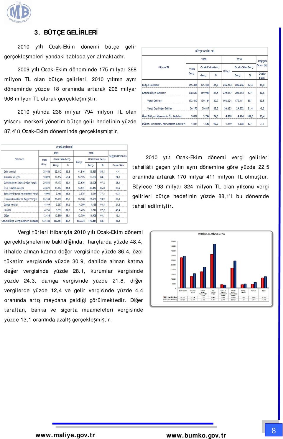 2010 y nda 236 milyar 794 milyon TL olan lsonu merkezi yönetim bütçe gelir hedefinin yüzde 87,4 ü Ocak-Ekim döneminde gerçekle mi tir.