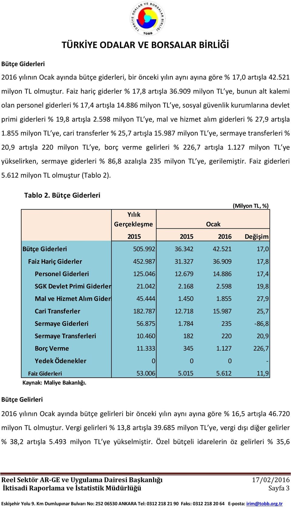 598 milyon TL ye, mal ve hizmet alım giderleri % 27,9 artışla 1.855 milyon TL ye, cari transferler % 25,7 artışla 15.