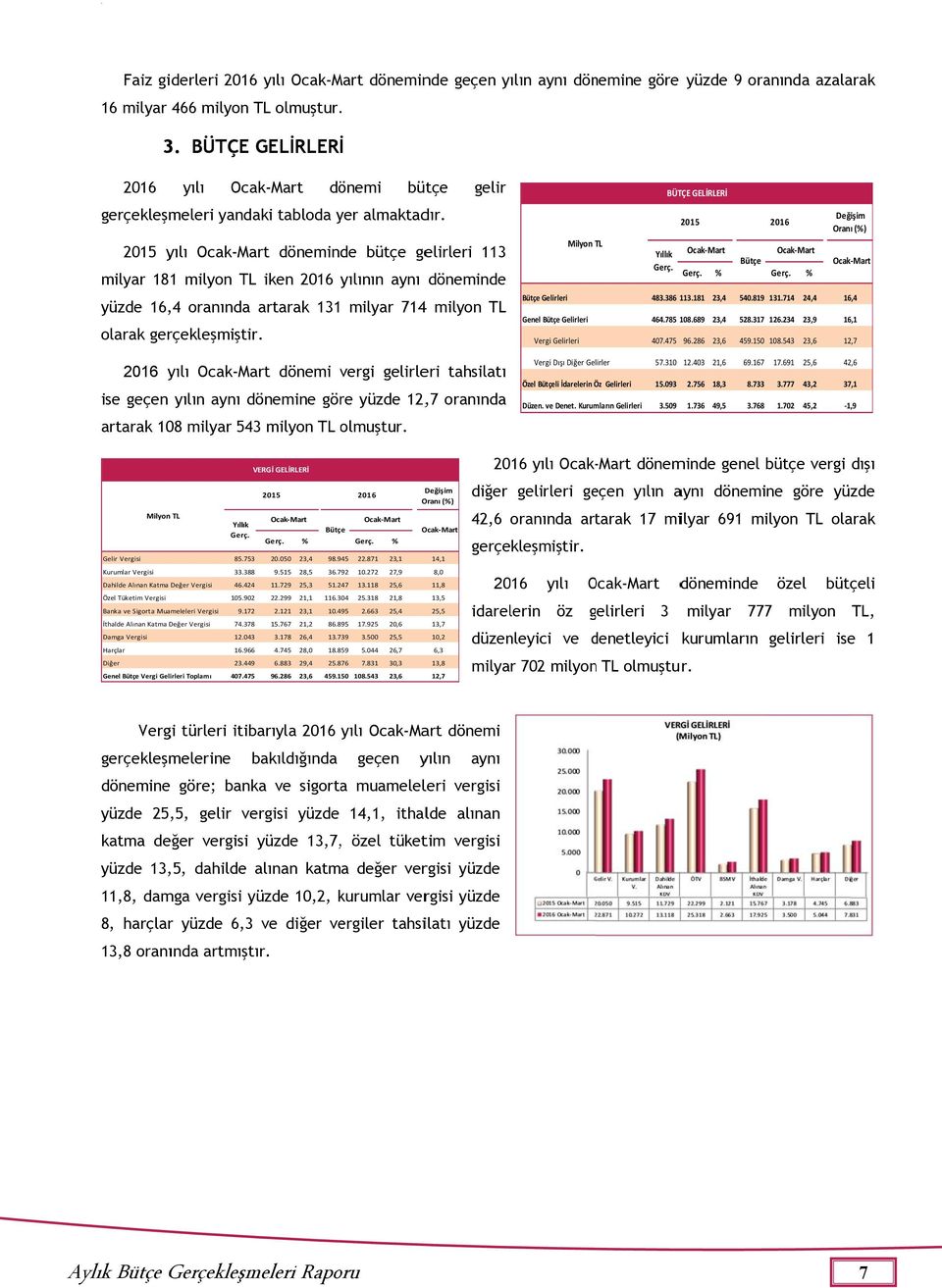 yılı Ocak- döneminde bütçe gelirleri 113 milyar 181 milyon TL iken yılının aynı döneminde yüzde 16,,4 oranında artarak 131 milyar 7144 milyon TL olarak Gelirleri Genel Gelirleri BÜTÇE GELİRLERİ