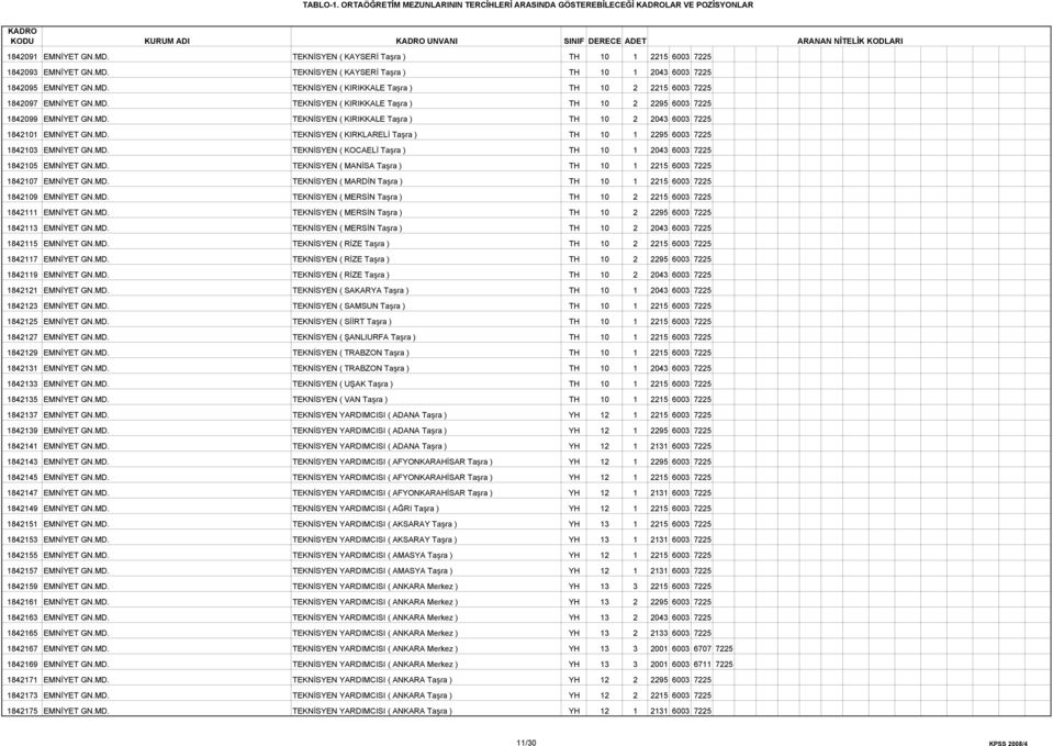 MD. TEKNİSYEN ( KIRIKKALE Taşra ) TH 10 2 2295 6003 7225 1842099 EMNİYET GN.MD. TEKNİSYEN ( KIRIKKALE Taşra ) TH 10 2 2043 6003 7225 1842101 EMNİYET GN.MD. TEKNİSYEN ( KIRKLARELİ Taşra ) TH 10 1 2295 6003 7225 1842103 EMNİYET GN.