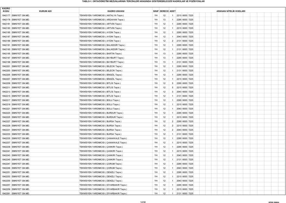 MD. TEKNİSYEN YARDIMCISI ( ARTVİN Taşra ) YH 12 1 2215 6003 7225 1842185 EMNİYET GN.MD. TEKNİSYEN YARDIMCISI ( AYDIN Taşra ) YH 12 1 2295 6003 7225 1842187 EMNİYET GN.MD. TEKNİSYEN YARDIMCISI ( AYDIN Taşra ) YH 12 1 2043 6003 7225 1842189 EMNİYET GN.