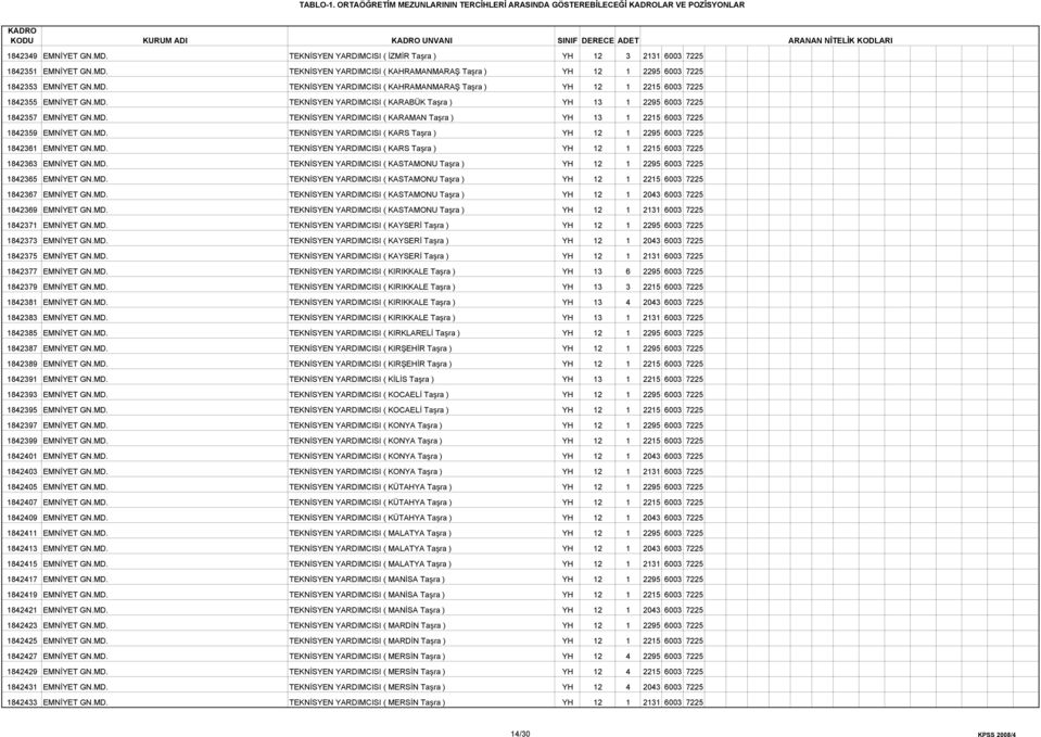 MD. TEKNİSYEN YARDIMCISI ( KARABÜK Taşra ) YH 13 1 2295 6003 7225 1842357 EMNİYET GN.MD. TEKNİSYEN YARDIMCISI ( KARAMAN Taşra ) YH 13 1 2215 6003 7225 1842359 EMNİYET GN.MD. TEKNİSYEN YARDIMCISI ( KARS Taşra ) YH 12 1 2295 6003 7225 1842361 EMNİYET GN.