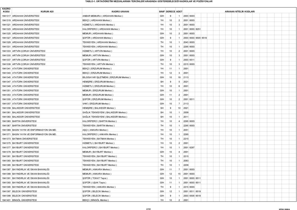 Merkez ) GİH 9 1 2003 6003 1841319 ARDAHAN ÜNİVERSİTESİ BEKÇİ ( ARDAHAN Merkez ) YH 10 2 2001 6003 1841321 ARDAHAN ÜNİVERSİTESİ HİZMETLİ ( ARDAHAN Merkez ) YH 10 3 2001 6003 1841323 ARDAHAN