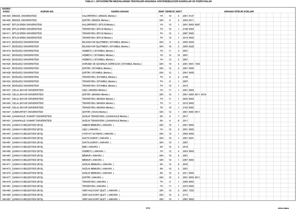 ) YH 10 3 2001 6127 1841405 BİNGÖL ÜNİVERSİTESİ ŞOFÖR ( BİNGÖL Merkez ) GİH 9 2 2003 6511 1841407 BİTLİS EREN ÜNİVERSİTESİ KALORİFERCİ ( BİTLİS Merkez ) YH 10 1 2001 6003 6297 1841409 BİTLİS EREN