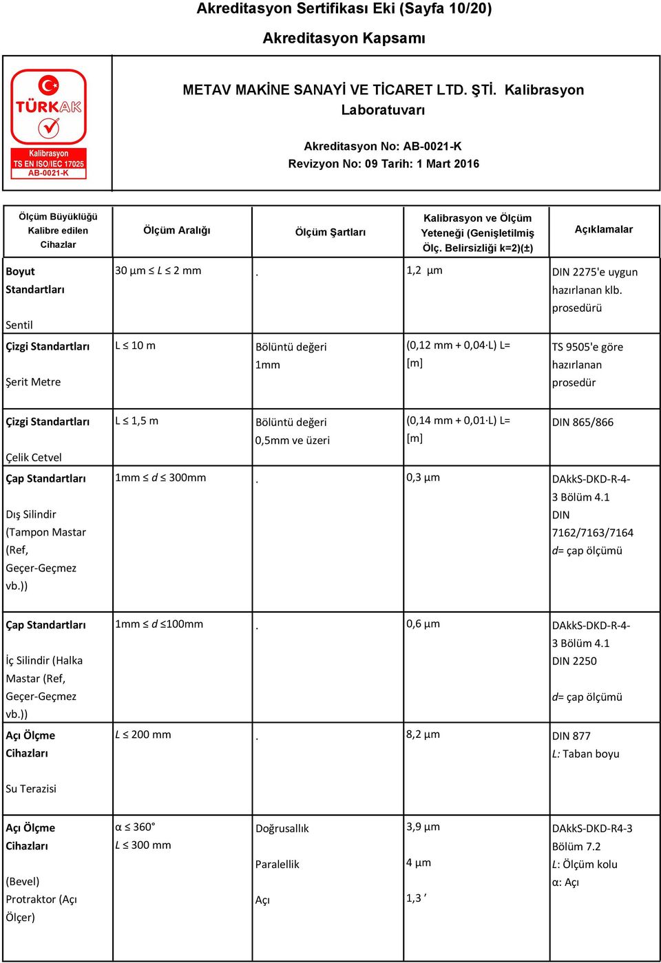 ve üzeri [m] DIN 865/866 Çap Standartları Dış Silindir (Tampon Mastar (Ref, Geçer-Geçmez vb)) 1mm d 300mm 0,3 μm DAkkS-DKD-R-4-3 Bölüm 41 DIN 7162/7163/7164 d= çap ölçümü Çap Standartları İç Silindir