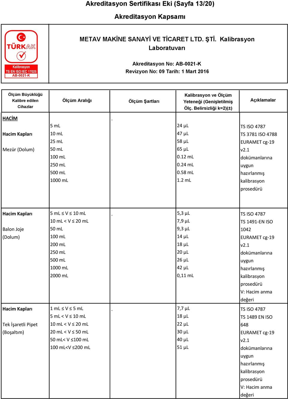 ml 200 ml 250 ml 500 ml 1000 ml 2000 ml 5,3 μl 7,9 μl 9,3 μl 14 μl 18 μl 20 μl 26 μl 42 μl 0,11 ml TS ISO 4787 TS 1491-EN ISO 1042 EURAMET cg-19 v21 dokümanlarına uygun V: Hacim anma değeri Hacim