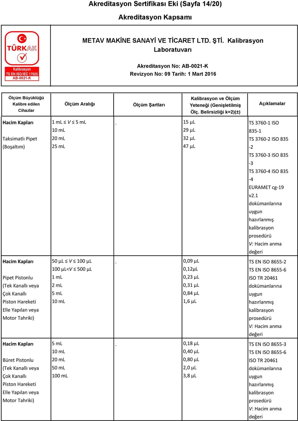 veya Çok Kanallı Piston Hareketi Elle Yapılan veya Motor Tahriki) 50 μl V 100 μl 100 μl<v 500 μl 1 ml 2 ml 5 ml 10 ml 0,09 μl 0,12μL 0,23 μl 0,31 μl 0,84 μl 1,6 μl TS EN ISO 8655-2 TS EN ISO 8655-6