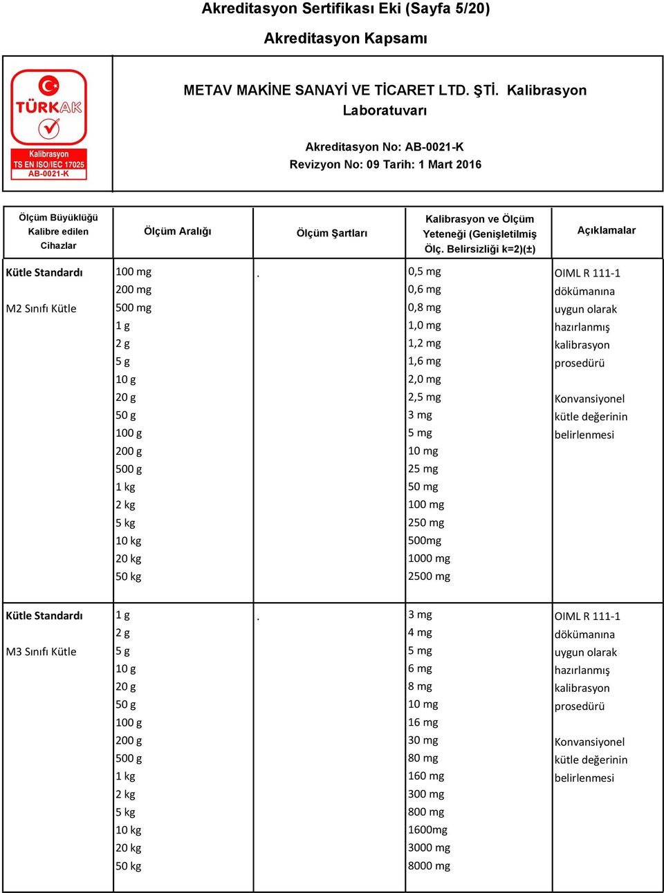 g 25 mg 1 kg 50 mg 2 kg 100 mg 5 kg 250 mg 10 kg 500mg 20 kg 1000 mg 50 kg 2500 mg Kütle Standardı M3 Sınıfı Kütle 1 g 2 g 5 g 10 g 20 g 50 g 100 g 3 mg 4 mg 5 mg 6 mg 8 mg 10 mg 16