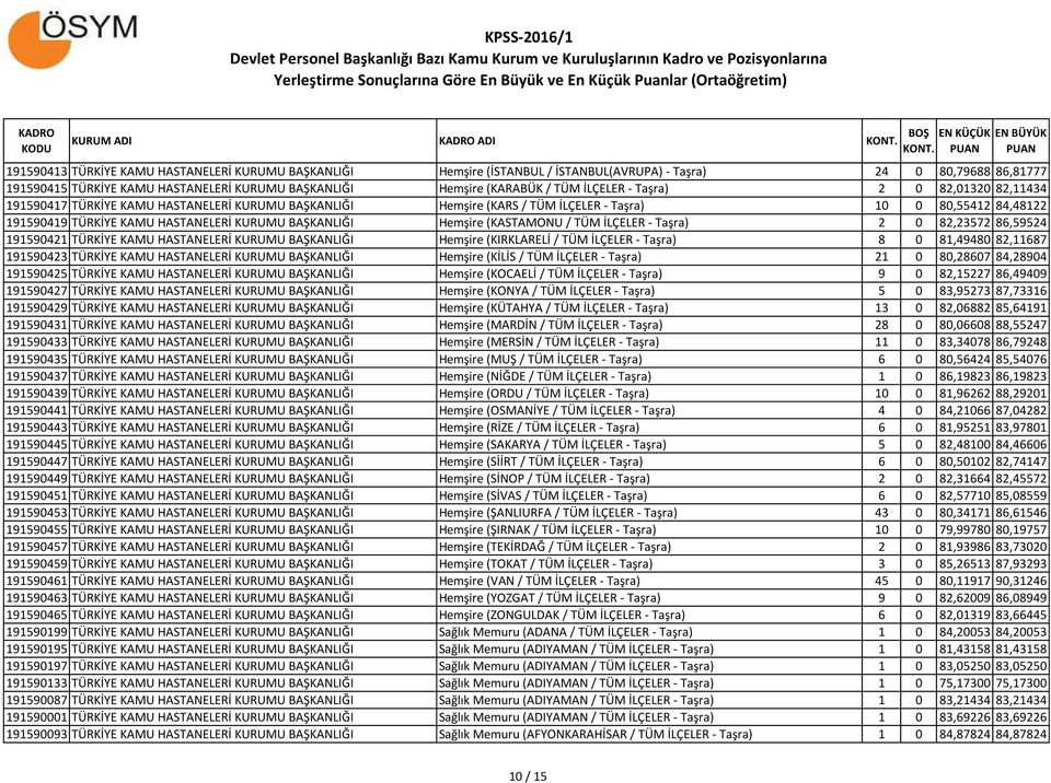 BAŞKANLIĞI Hemşire (KASTAMONU / TÜM İLÇELER - Taşra) 2 0 82,23572 86,59524 191590421 TÜRKİYE KAMU HASTANELERİ KURUMU BAŞKANLIĞI Hemşire (KIRKLARELİ / TÜM İLÇELER - Taşra) 8 0 81,49480 82,11687