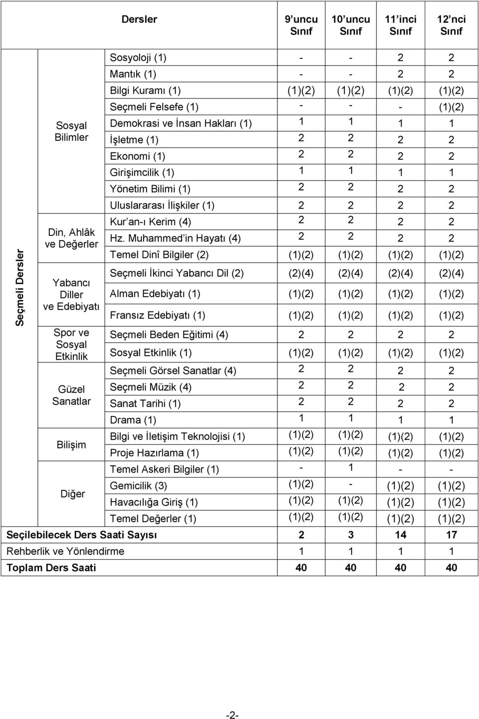 Muhammed in Hayatı (4) 2 2 2 2 Temel Dinî Bilgiler (2) (1)(2) (1)(2) (1)(2) (1)(2) Yabancı Diller ve Edebiyatı Spor ve Etkinlik Güzel Sanatlar Bilişim Diğer Seçmeli İkinci Yabancı Dil (2) (2)(4)