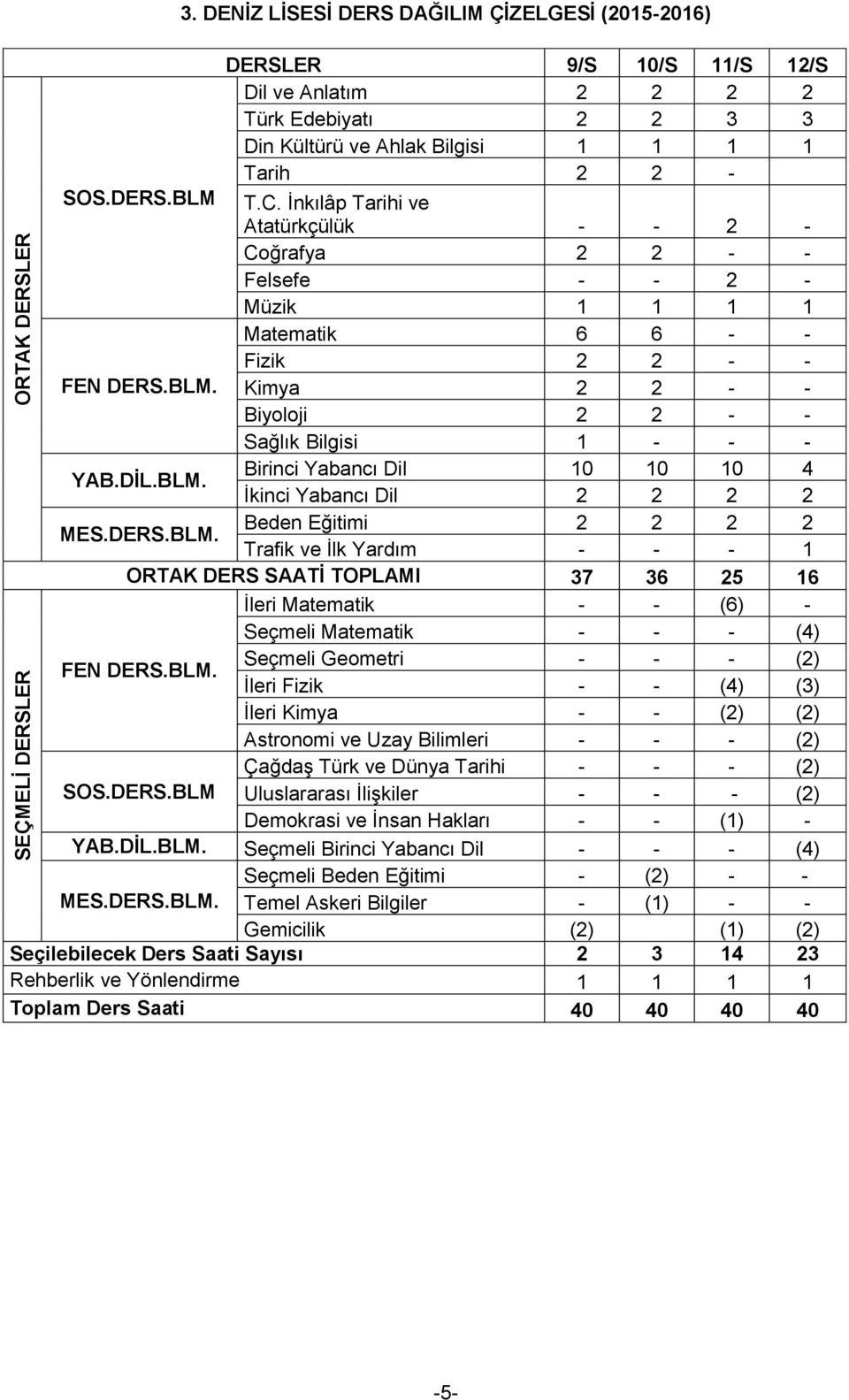 BLM. Seçmeli Geometri - - - (2) İleri Fizik - - (4) (3) İleri Kimya - - (2) (2) Astronomi ve Uzay i - - - (2) Çağdaş Türk ve Dünya Tarihi - - - (2) SOS.DERS.