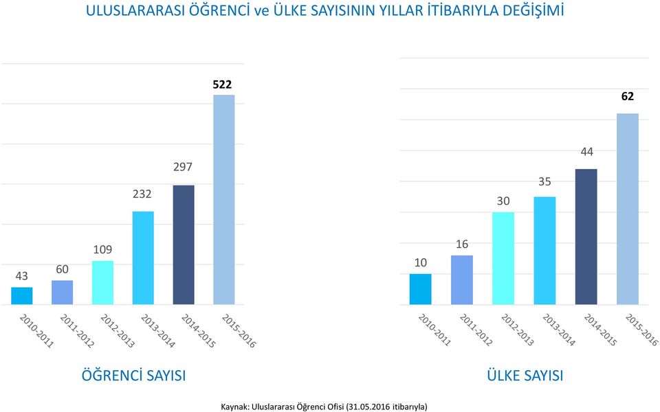 ÖĞRENCİ SAYISI ÜLKE SAYISI Kaynak: