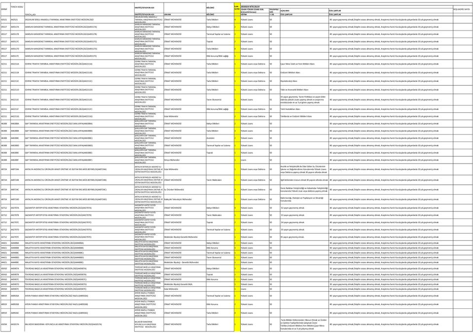 almamış, Araştırma harici Kuruluşlarda çalışanlarda 10 yılı geçmemiş 45517 A45517A SAMSUN KARADENIZ TARIMSAL ARASTIRMA ENSTITÜSÜ MÜDÜRLÜGÜ(A45517A) ZİRAAT MÜHENDİSİ Bahçe Bitkileri 2 Yüksek Lisans 50