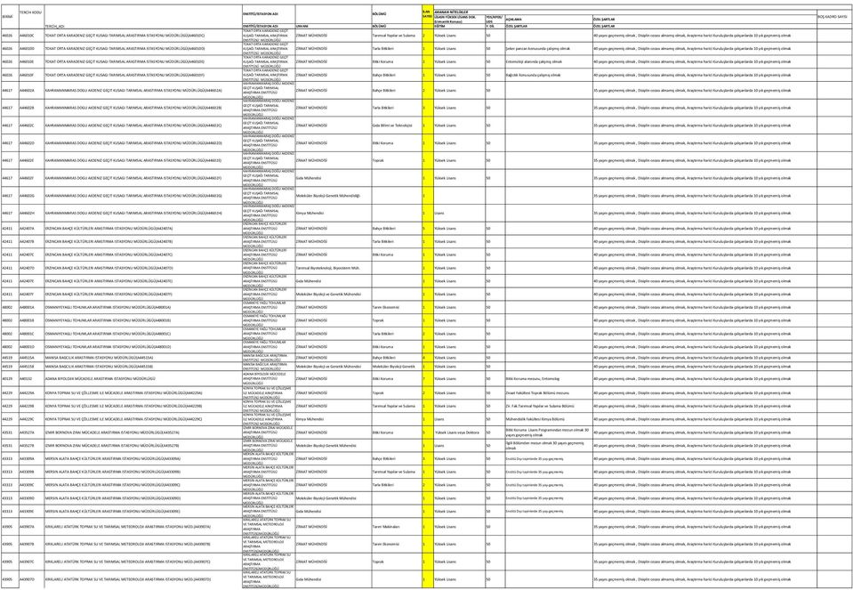 Disiplin cezası almamış, Araştırma harici Kuruluşlarda çalışanlarda 10 yılı geçmemiş ENSTİTÜSÜ 46026 A46010D TOKAT ORTA KARADENIZ GEÇIT KUSAGI TARIMSAL ARASTIRMA ISTASYONU MÜDÜRLÜGÜ(A46010D) KUŞAĞI