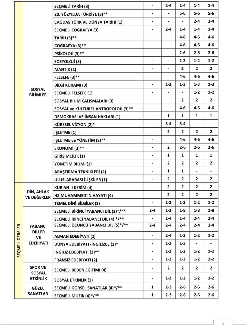 2-6 2-6 SOSYOLOJİ (3) - - 1-2 1-2 1-2 MANTIK (1) - - 2 2 2 FELSEFE (3)** 4-6 4-6 4-6 BİLGİ KURAMI (3) - 1-2 1-3 1-3 1-3 SEÇMELİ FELSEFE (1) - - - 1-2 1-2 SOSYAL BİLİM ÇALIŞMALARI (3) 2 2 2 SOSYAL ve