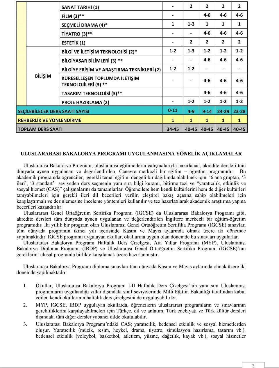 4-6 4-6 PROJE HAZIRLAMA (2) - 1-2 1-2 1-2 1-2 SEÇİLEBİLECEK DERS SAATİ SAYISI 0-11 4-9 9-14 24-29 23-28 REHBERLİK VE YÖNLENDİRME 1 1 1 1 1 TOPLAM DERS SAATİ 34-45 40-45 40-45 40-45 40-45 ULUSLARARASI