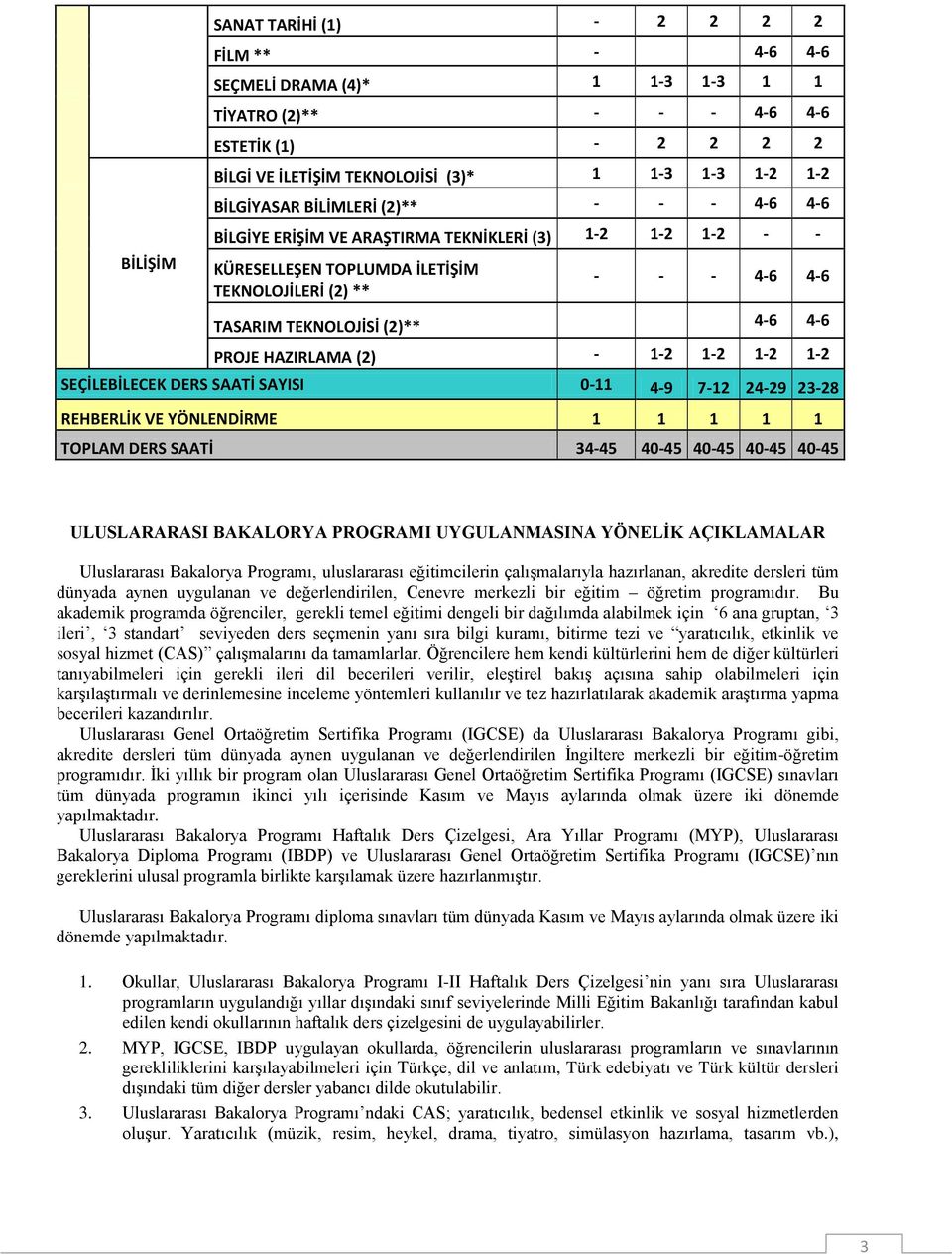 HAZIRLAMA (2) - 1-2 1-2 1-2 1-2 SEÇİLEBİLECEK DERS SAATİ SAYISI 0-11 4-9 7-12 24-29 23-28 REHBERLİK VE YÖNLENDİRME 1 1 1 1 1 TOPLAM DERS SAATİ 34-45 40-45 40-45 40-45 40-45 ULUSLARARASI BAKALORYA