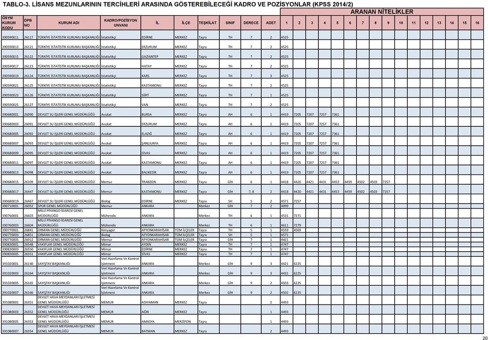 26124 TÜRKİYE İSTATİSTİK U BAŞKANLIĞI İstatistikçi KARS MERKEZ Taşra TH 7 3 4525 390590021 26125 TÜRKİYE İSTATİSTİK U BAŞKANLIĞI İstatistikçi KASTAMONU MERKEZ Taşra TH 7 2 4525 390590023 26126