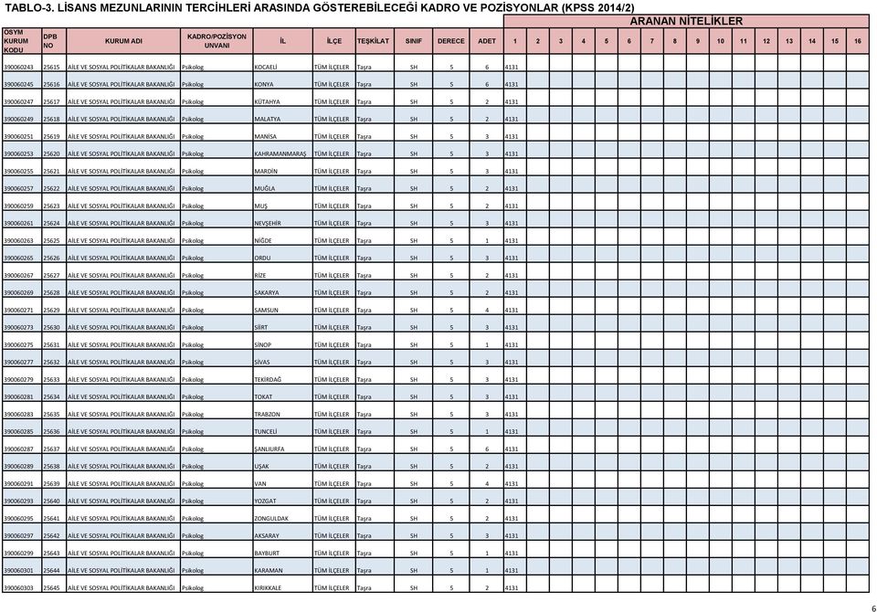 4131 390060251 25619 AİLE VE SOSYAL POLİTİKALAR BAKANLIĞI Psikolog MANİSA TÜM İLÇELER Taşra SH 5 3 4131 390060253 25620 AİLE VE SOSYAL POLİTİKALAR BAKANLIĞI Psikolog KAHRAMANMARAŞ TÜM İLÇELER Taşra
