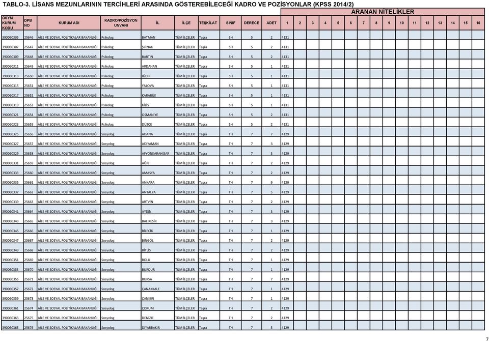 4131 390060313 25650 AİLE VE SOSYAL POLİTİKALAR BAKANLIĞI Psikolog IĞDIR TÜM İLÇELER Taşra SH 5 1 4131 390060315 25651 AİLE VE SOSYAL POLİTİKALAR BAKANLIĞI Psikolog YALOVA TÜM İLÇELER Taşra SH 5 1
