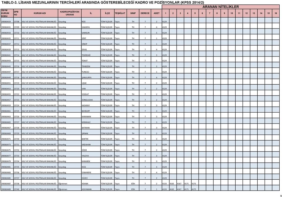 4129 390060437 25712 AİLE VE SOSYAL POLİTİKALAR BAKANLIĞI Sosyolog SİP TÜM İLÇELER Taşra TH 7 1 4129 390060439 25713 AİLE VE SOSYAL POLİTİKALAR BAKANLIĞI Sosyolog SİVAS TÜM İLÇELER Taşra TH 7 4 4129