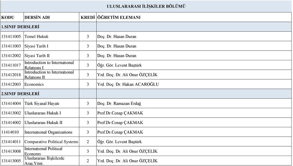 Gör. Levent Baştürk 3 Yrd. Doç. Dr. Ali Onur ÖZÇELİK 131412003 Economics 3 Yrd. Doç. Dr. Hakan ACAROĞLU 2.SINIF DERSLERİ 131414004 Türk Siyasal Hayatı 3 Doç. Dr. Ramazan Erdağ 131413002 Uluslararası Hukuk I 3 Prof.