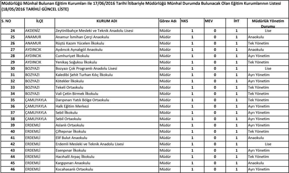 İlkokulu M üdür 1 0 1 T ek Yönetim 30 BO ZYAZI Bozyazı Çok Program lı Anadolu Lisesi M üdür 1 0 1 Lise 31 BO ZYAZI Kaledibi Şehit Turhan Kılıç İlkokulu M üdür 1 0 1 Ayrı Yönetim 32 BO ZYAZI Kötekler