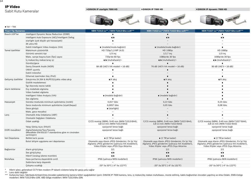 Dahili Intelligent Video Analysis (IVA) (modele/moda bağlıdır) (modele/moda bağlıdır) Temel özellikler Maksimum çözünürlük HD 720p/1,3 MP (4:3) HD 1080p HD 1080p Görüntü sensörü tipi 1/3 inç 1/2,7