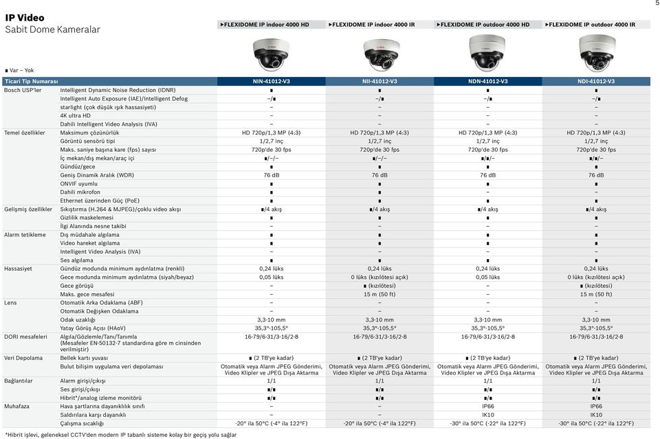 Video Analysis (IVA) Temel özellikler Maksimum çözünürlük HD 720p/1,3 MP (4:3) HD 720p/1,3 MP (4:3) HD 720p/1,3 MP (4:3) HD 720p/1,3 MP (4:3) Görüntü sensörü tipi 1/2,7 inç 1/2,7 inç 1/2,7 inç 1/2,7