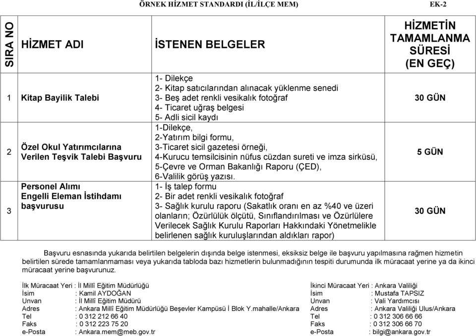 3-Ticaret sicil gazetesi örneği, 4-Kurucu temsilcisinin nüfus cüzdan sureti ve imza sirküsü, 5-Çevre ve Orman Bakanlığı Raporu (ÇED), 6-Valilik görüş yazısı.