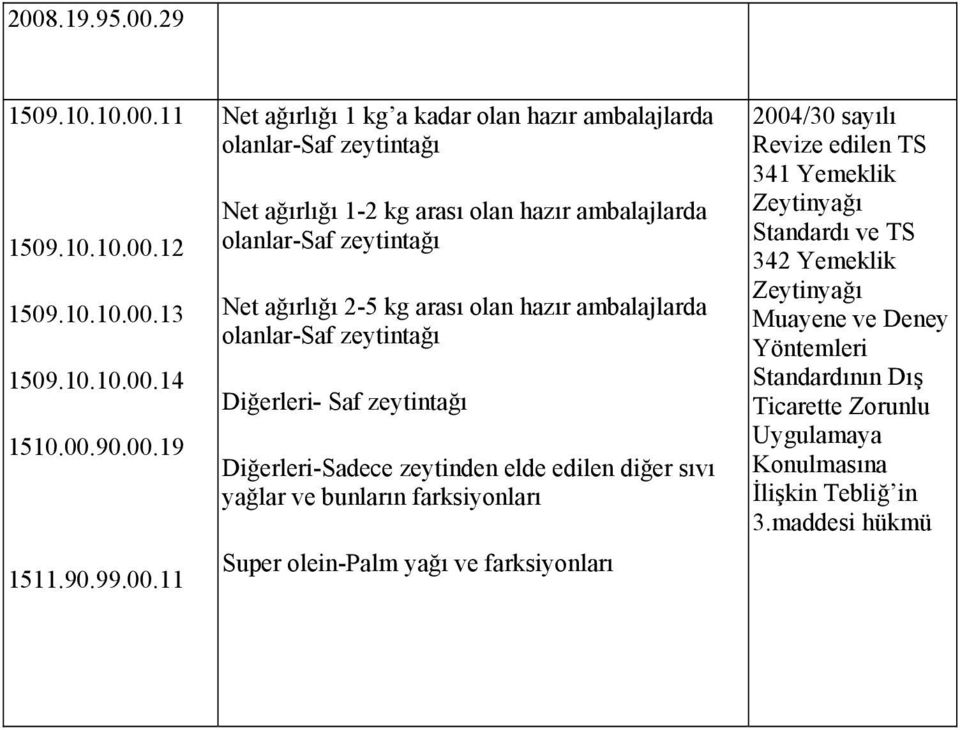 Saf zeytintağı -Sadece zeytinden elde edilen diğer sıvı yağlar ve bunların farksiyonları Super olein-palm yağı ve farksiyonları 2004/30 sayılı Revize edilen TS 341