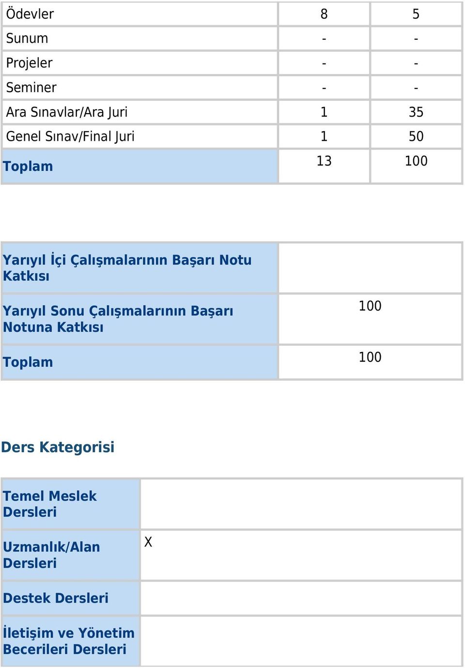 Yarıyıl Sonu Çalışmalarının Başarı Notuna Katkısı 100 Toplam 100 Ders Kategorisi Temel