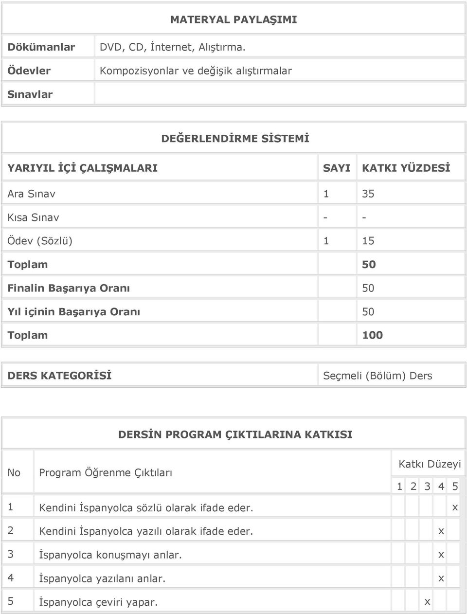 (Sözlü) 1 15 Toplam 50 Finalin Başarıya Oranı 50 Yıl içinin Başarıya Oranı 50 Toplam 100 DERS KATEGORİSİ Seçmeli (Bölüm) Ders DERSİN PROGRAM ÇIKTILARINA