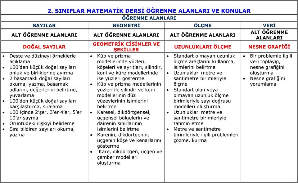 karşılaştırma, sıralama 100 içinde 2 şer, 3 er 4 er, 5 er 10 ar sayma Örüntüdeki ilişkiyi belirleme Sıra bildiren sayıları okuma, yazma GEOMETRİK CİSİMLER VE ŞEKİLLER Küp ve prizma modellerinde