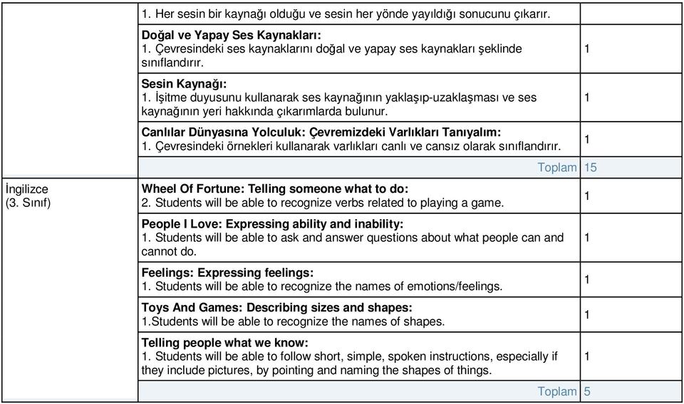 İşitme duyusunu kullanarak ses kaynağının yaklaşıp-uzaklaşması ve ses kaynağının yeri hakkında çıkarımlarda bulunur. Canlılar Dünyasına Yolculuk: Çevremizdeki Varlıkları Tanıyalım:.