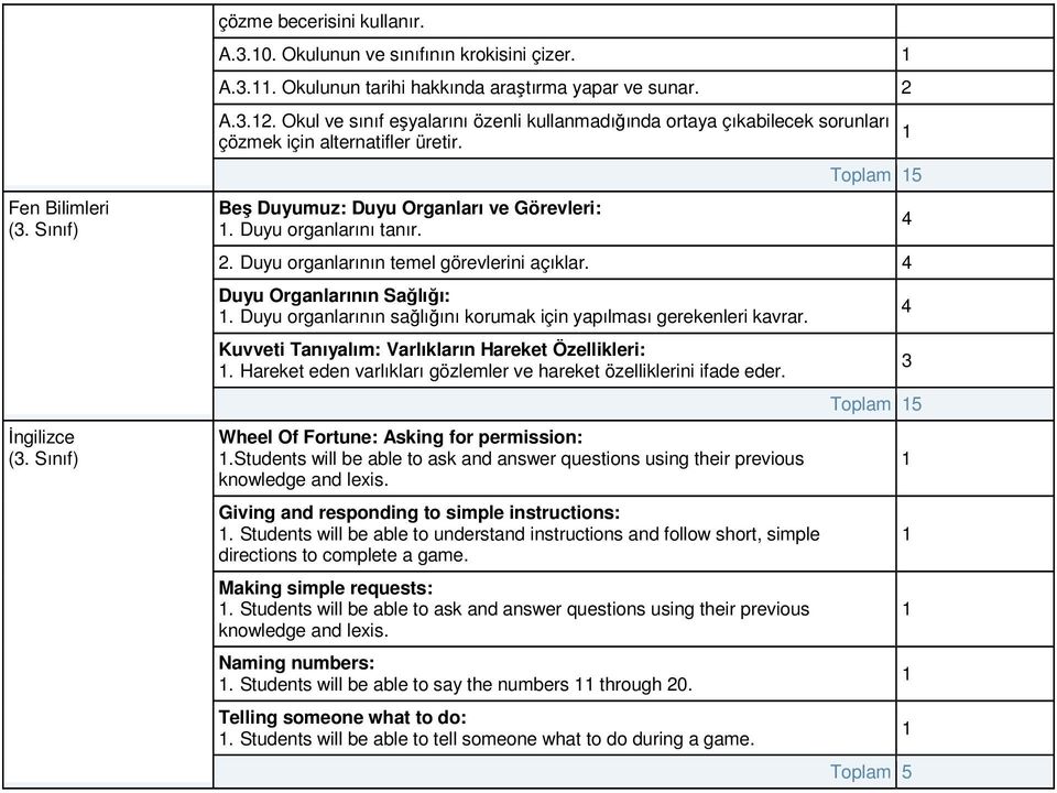 Duyu organlarının sağlığını korumak için yapılması gerekenleri kavrar. Kuvveti Tanıyalım: Varlıkların Hareket Özellikleri:. Hareket eden varlıkları gözlemler ve hareket özelliklerini ifade eder.