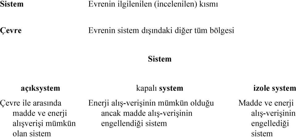 olan sistem kapalı system Enerji alış-verişinin mümkün olduğu ancak madde