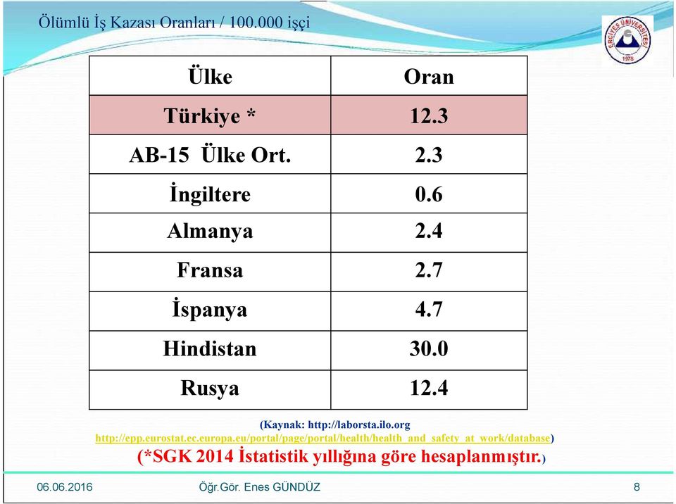 4 (Kaynak: http://laborsta.ilo.org http://epp.eurostat.ec.europa.