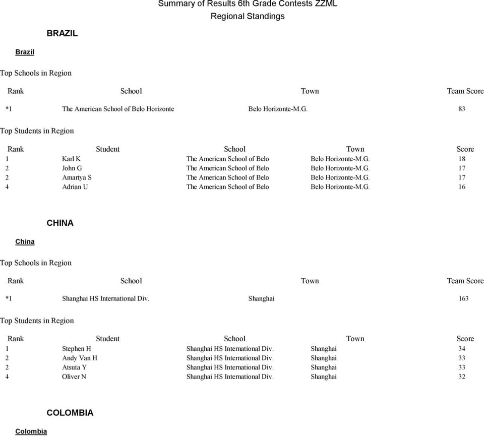 Shanghai 6 Top s in Region Stephen H Andy Van H Atsuta Y Oliver N Shanghai HS International Div. Shanghai Shanghai HS International Div.