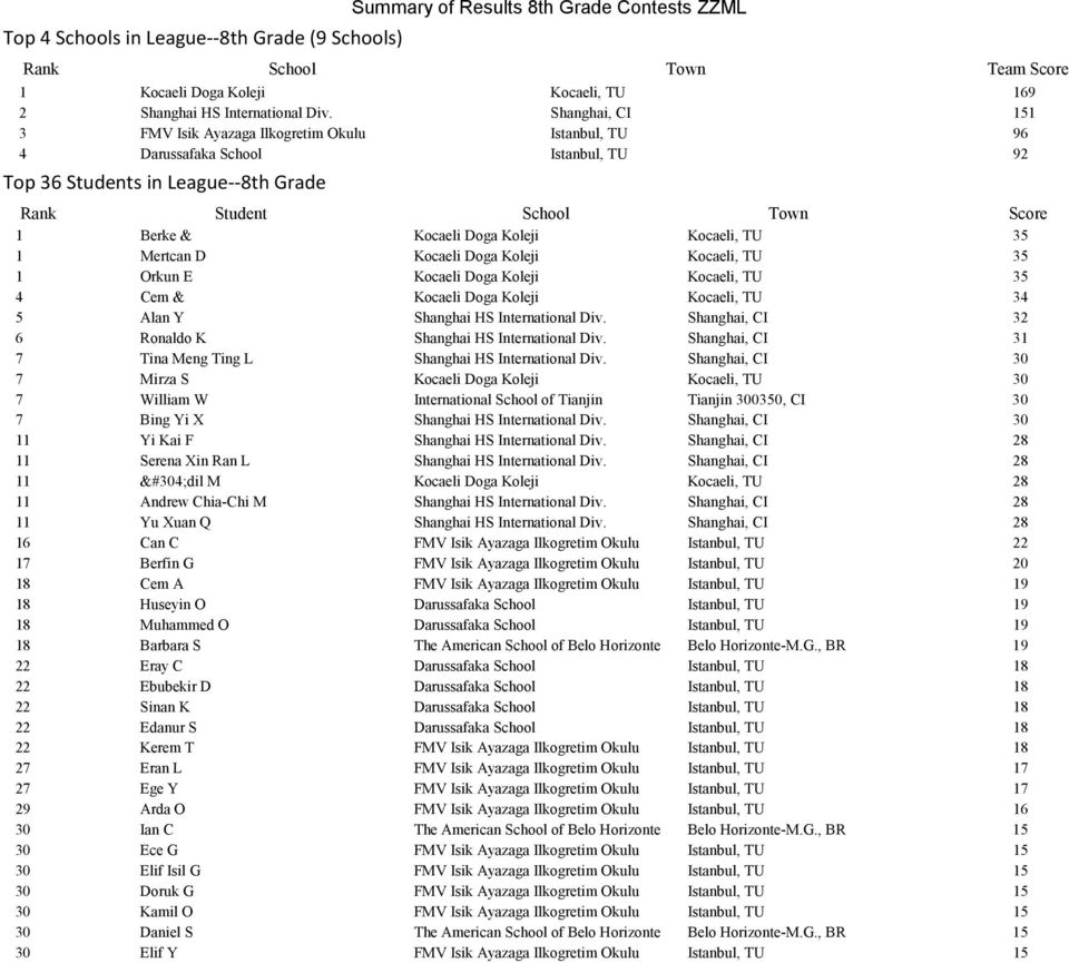 Kocaeli, TU 5 Orkun E Kocaeli Doga Koleji Kocaeli, TU 5 Cem & Kocaeli Doga Koleji Kocaeli, TU 5 Alan Y Shanghai HS International Div. Shanghai, CI 6 Ronaldo K Shanghai HS International Div.