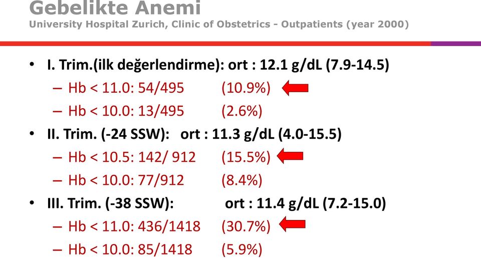 6%) II. Trim. (-24 SSW): ort : 11.3 g/dl (4.0-15.5) Hb < 10.5: 142/ 912 (15.5%) Hb < 10.0: 77/912 (8.