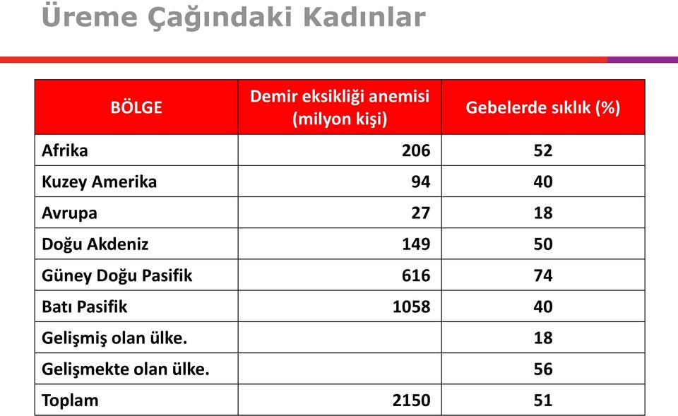 Avrupa 27 18 Doğu Akdeniz 149 50 Güney Doğu Pasifik 616 74 Batı