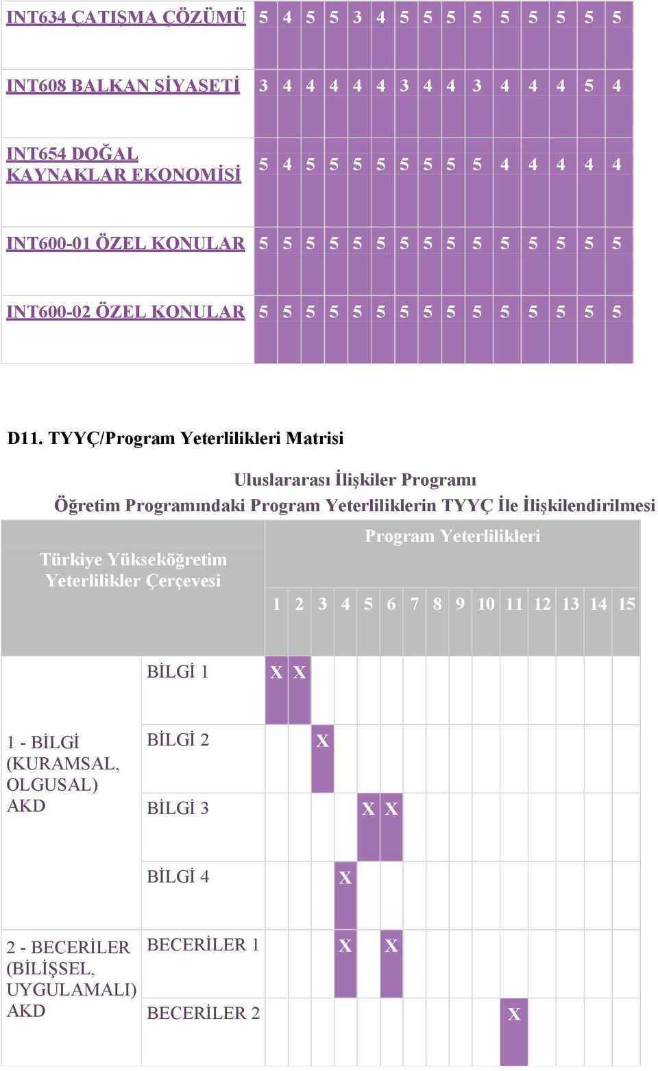 TYYÇ/Program Yeterlilikleri Matrisi Uluslararası İlişkiler Programı Öğretim Programındaki Program Yeterliliklerin TYYÇ İle İlişkilendirilmesi Türkiye Yükseköğretim